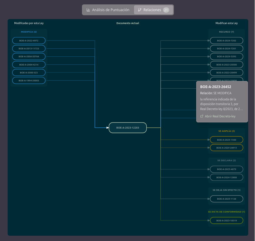 Interactive law dependency graph showing relationships between Spanish regulations