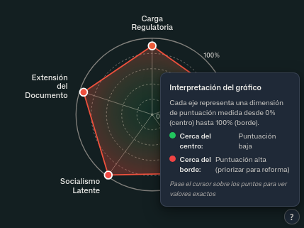 Radar chart showing multi-dimensional law scoring with help overlay
