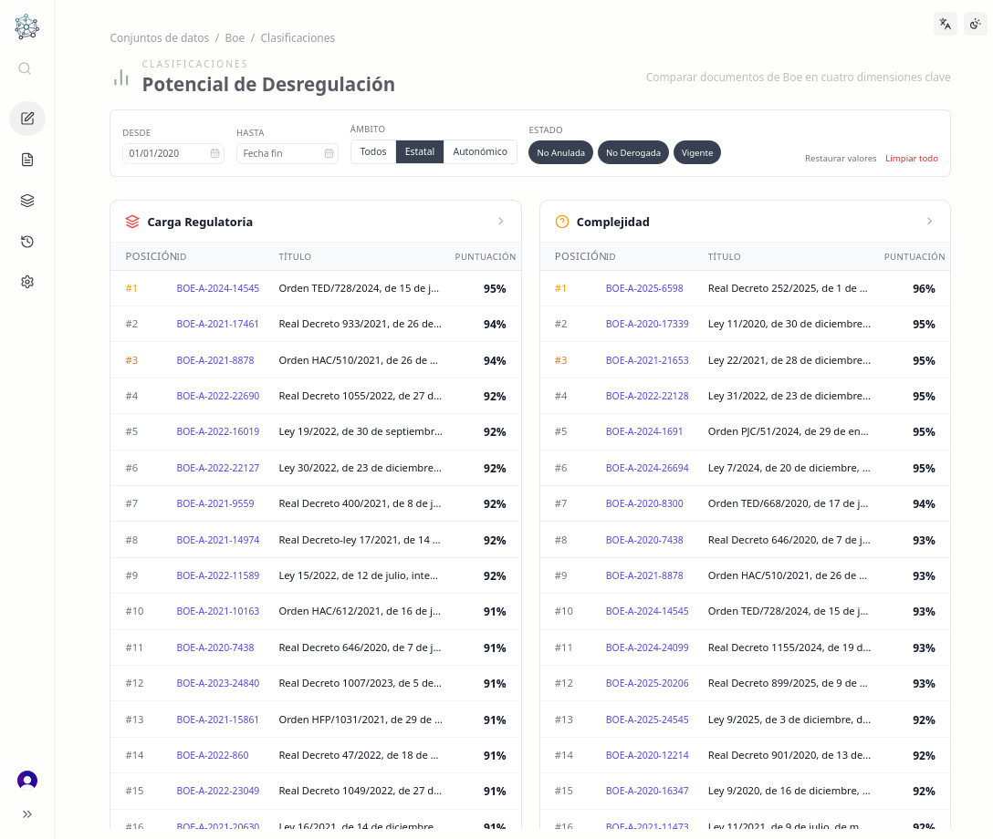 Langscore rankings dashboard showing laws scored by regulatory burden and complexity with advanced filters