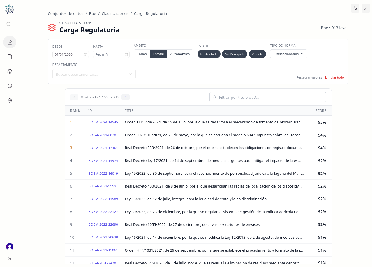 Regulatory burden ranking showing top Spanish laws with scores